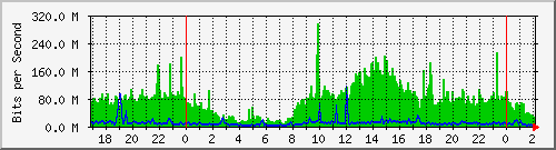 120.107.215.5_1 Traffic Graph