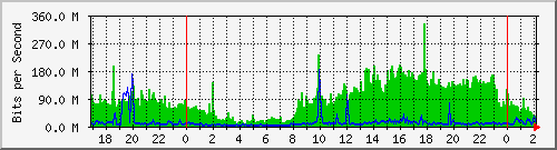 120.107.215.5_2 Traffic Graph