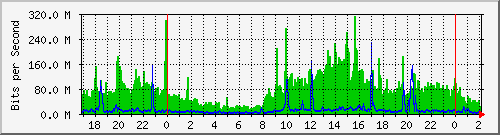 120.107.215.5_3 Traffic Graph