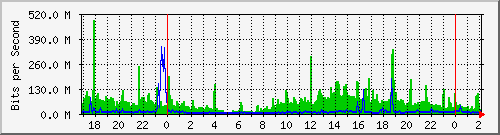 192.168.216.254_1 Traffic Graph