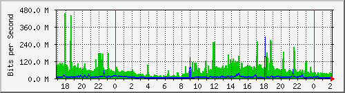 192.168.216.254_2 Traffic Graph