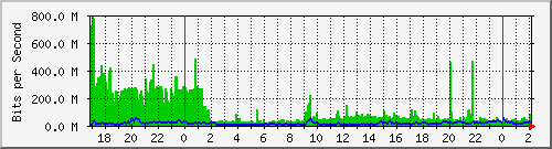 192.168.216.254_7 Traffic Graph