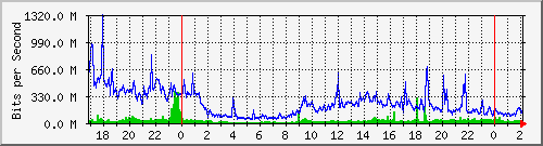 192.168.216.254_9 Traffic Graph