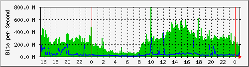 �i�w�հ�HiNet�u���ϥάy�q(3000Mb)